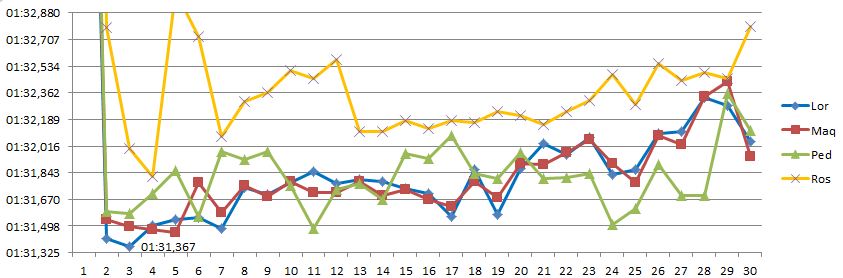 Grafik Laptime Duo Yamaha dan Duo Honda